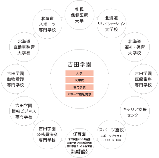 吉田学園の総合力が生み出す、高度な職業人の育成と社会貢献。