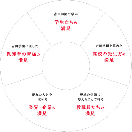 5つの満足